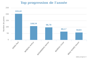 20160617 stats_top-annee