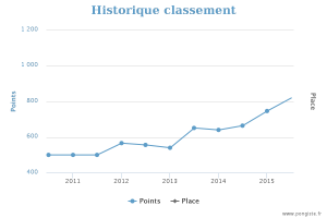 historique_classement_3530026